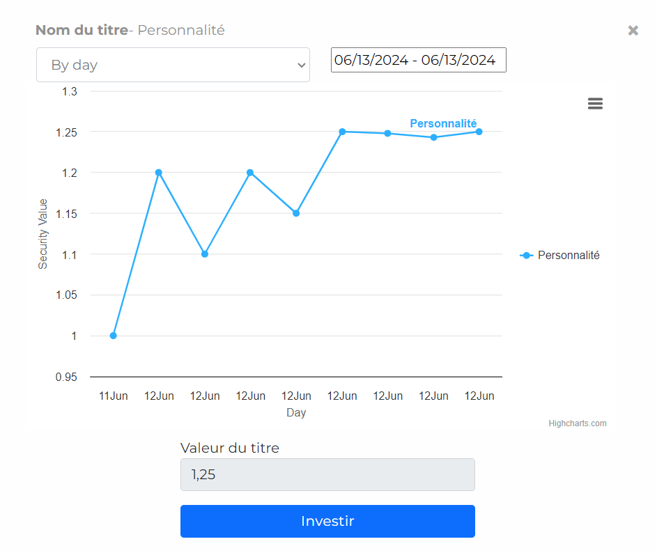 Graphique Humainvestor